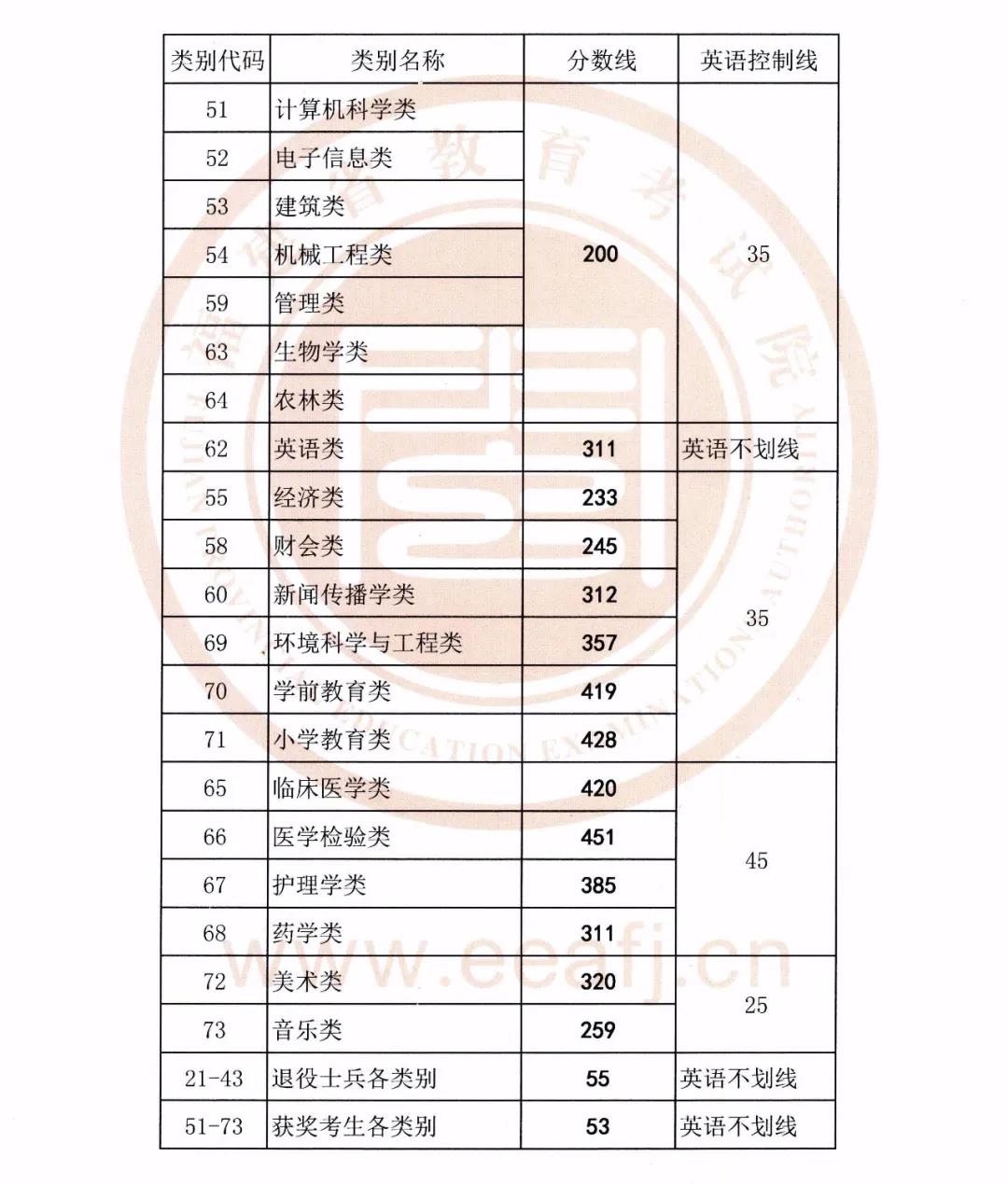 2020年福建本科线排名_福州大学2020年福建省本科批投档线公布!最新录取信(2)