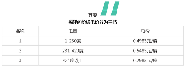 福建的阶梯电价分为三档