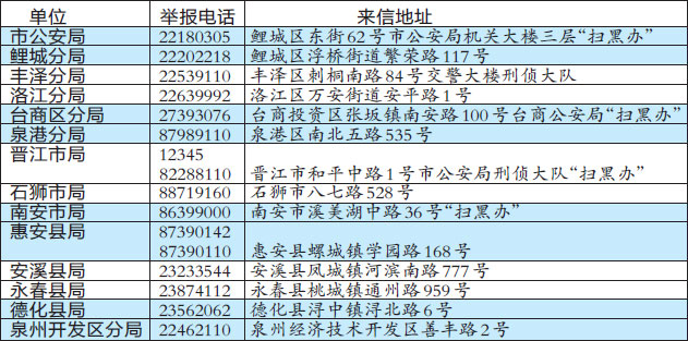 各地公布举报电话及来信地址