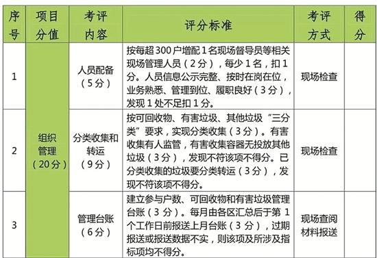 3月份起考评标准有调整