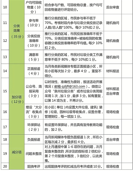 3月份起考评标准有调整