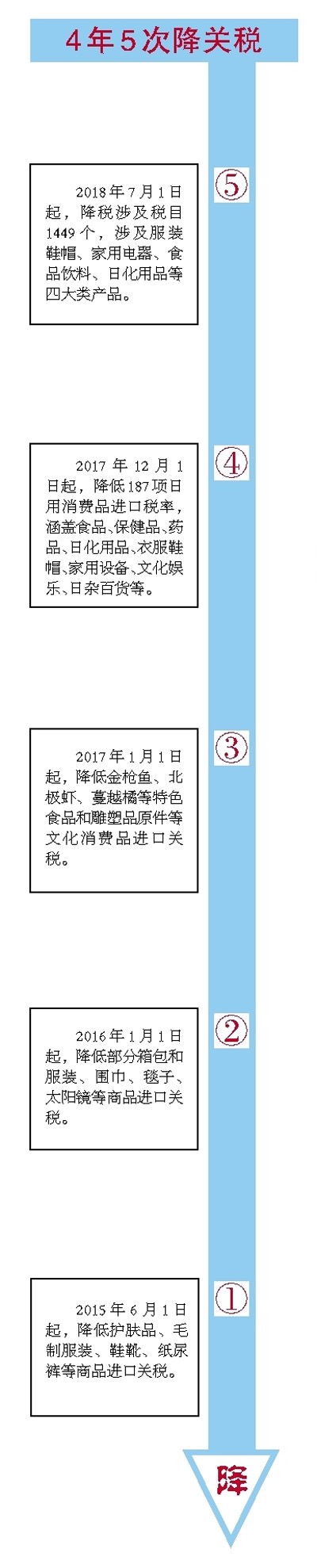 一大波日用消费品关税降了 价格为何迟迟不动? 一大波日用消费品关税降了 价格为何迟迟不动?