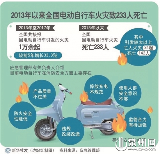 电动车频“发火” 防患在于未“燃” 电动车频“发火” 防患在于未“燃”
