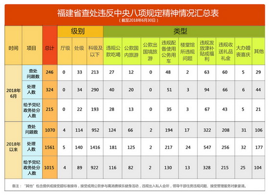 福建整治隐形“四风”处理违反八项规定1561人
