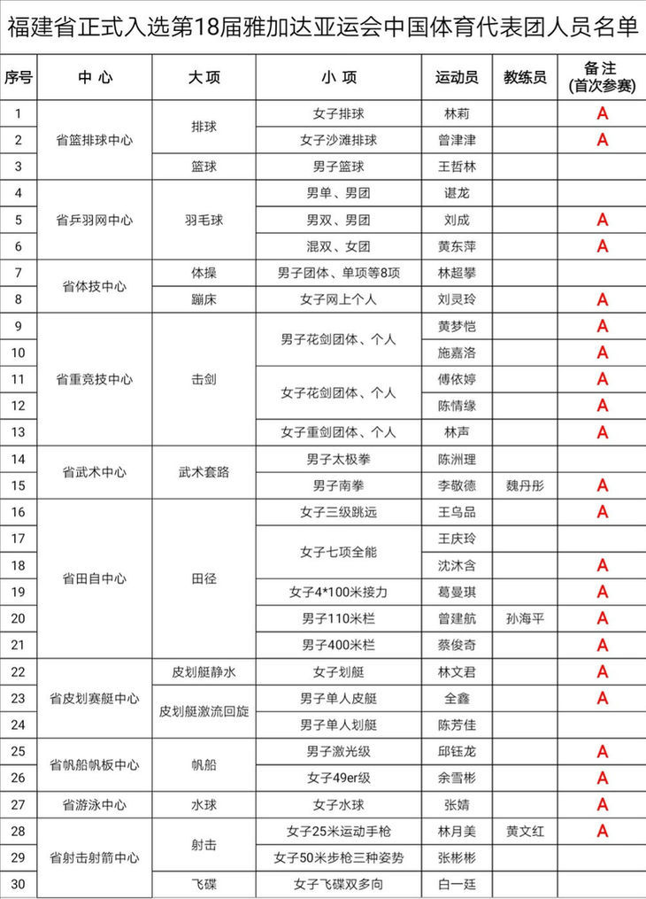 第十八届亚运会中国代表团名单出炉!福建30名运动员榜上有名 第十八届亚运会中国代表团名单出炉!福建30名运动员榜上有名