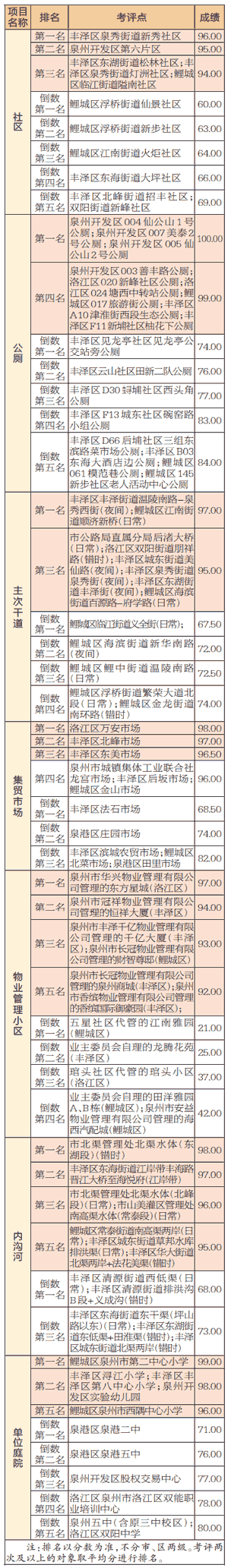 2018年6月份泉州市城市管理综合考评成绩公示