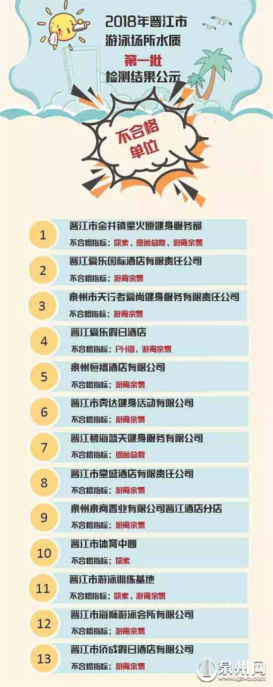 晋江首批13家游泳场所水质检测结果公示（不合格单位） 