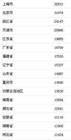 上半年哪里的人收入最高？ 上海、北京均超3万元
