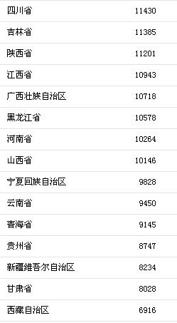 上半年哪里的人收入最高? 上海、北京均超3万元 上半年哪里的人收入最高? 上海、北京均超3万元