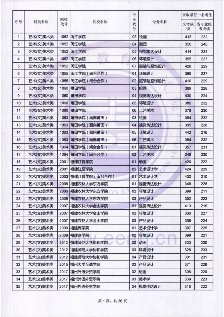 福建：艺术类本科B批录取最低一名考生成绩公布