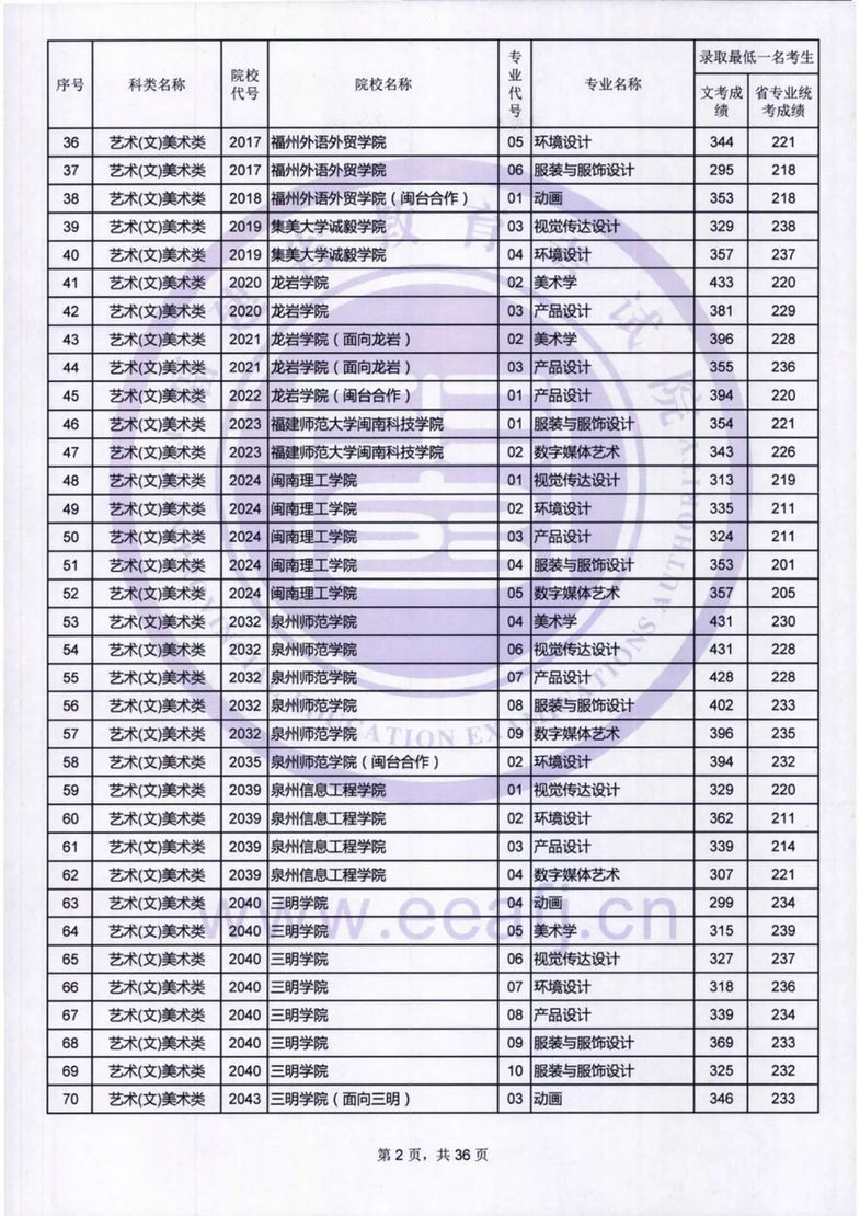 福建：艺术类本科B批录取最低一名考生成绩公布