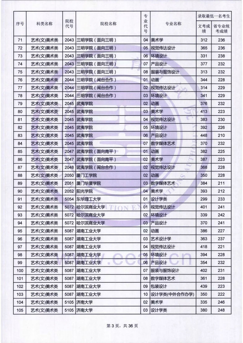 福建：艺术类本科B批录取最低一名考生成绩公布