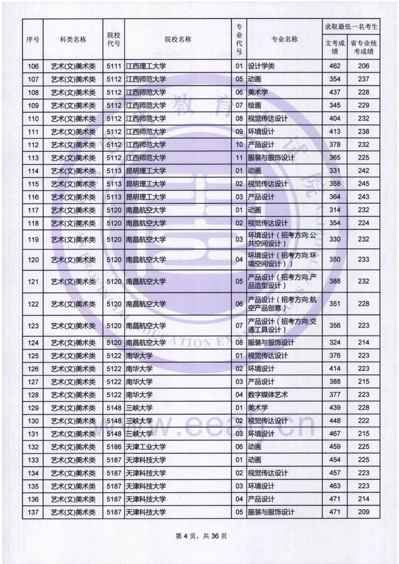 福建：艺术类本科B批录取最低一名考生成绩公布