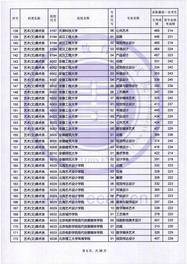福建：艺术类本科B批录取最低一名考生成绩公布