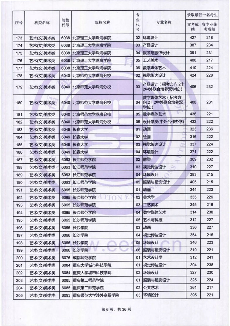 福建：艺术类本科B批录取最低一名考生成绩公布