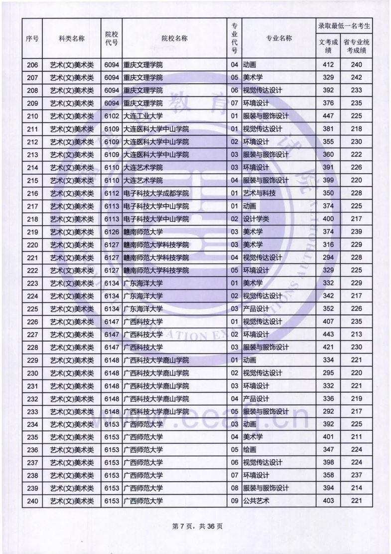 福建：艺术类本科B批录取最低一名考生成绩公布