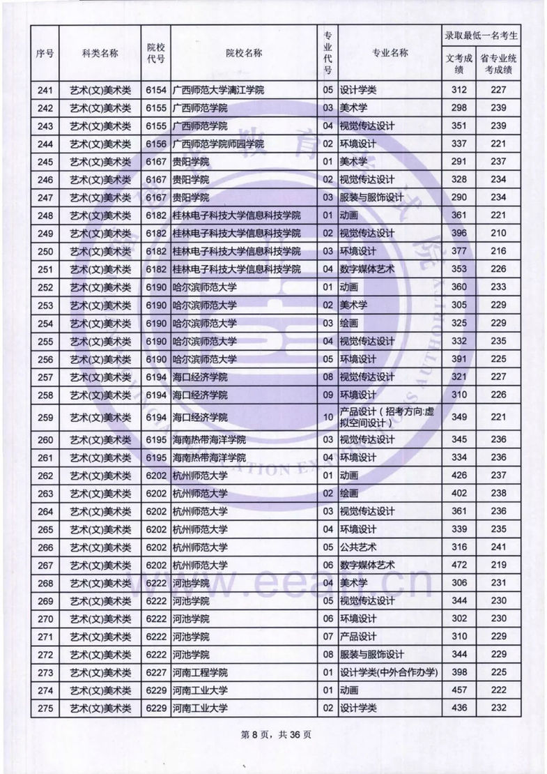 福建：艺术类本科B批录取最低一名考生成绩公布