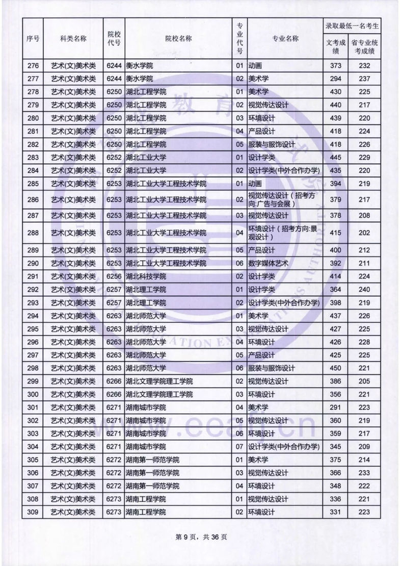 福建：艺术类本科B批录取最低一名考生成绩公布
