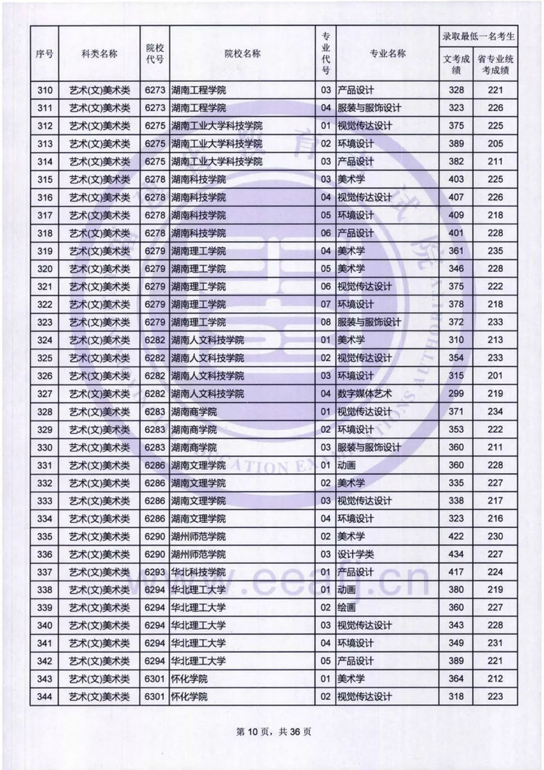 福建：艺术类本科B批录取最低一名考生成绩公布