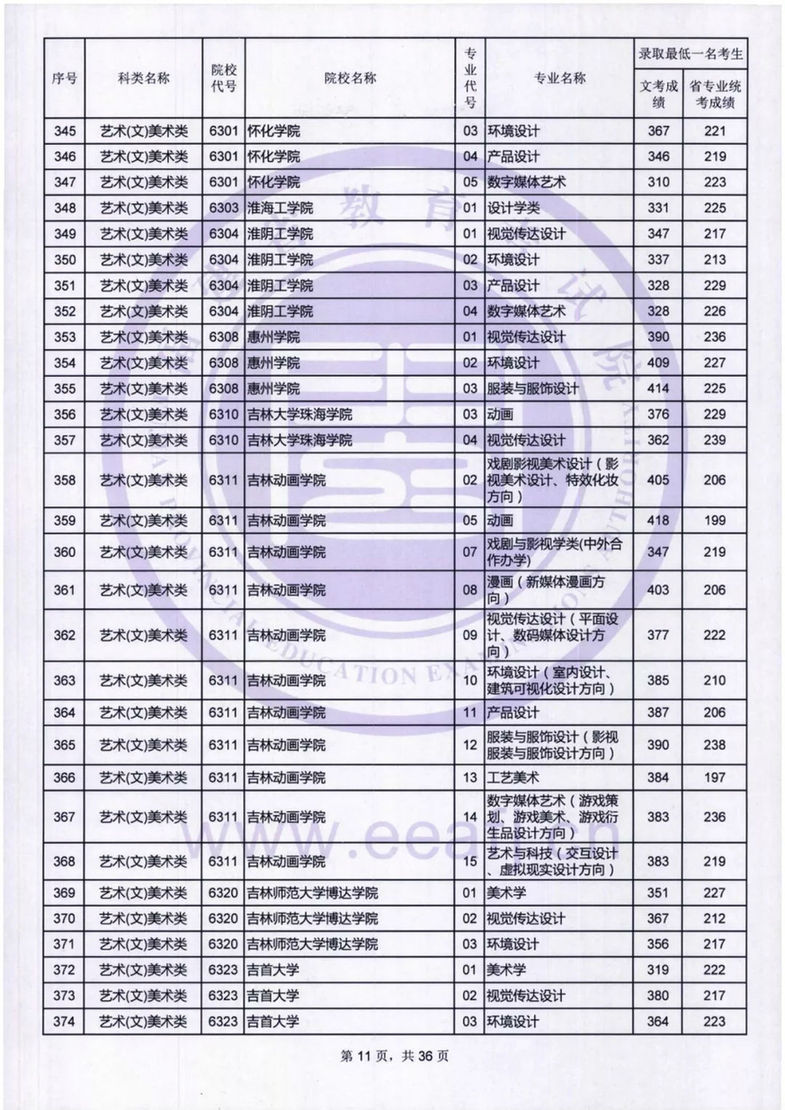 福建：艺术类本科B批录取最低一名考生成绩公布