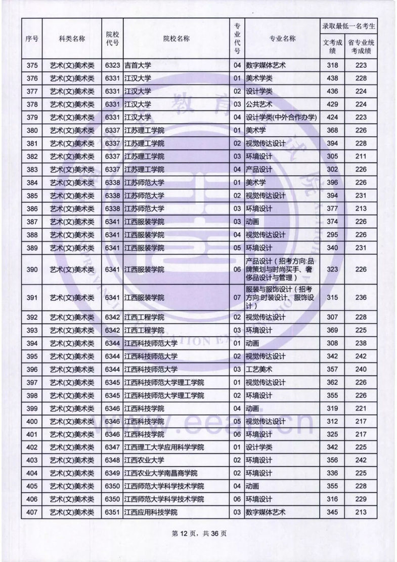 福建：艺术类本科B批录取最低一名考生成绩公布
