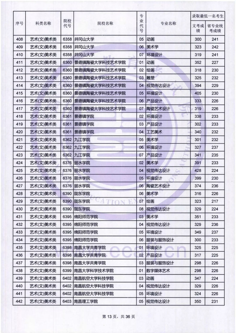 福建：艺术类本科B批录取最低一名考生成绩公布