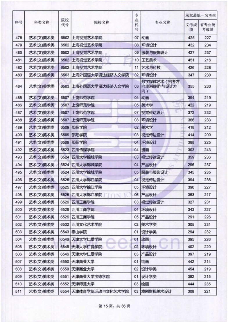 福建：艺术类本科B批录取最低一名考生成绩公布