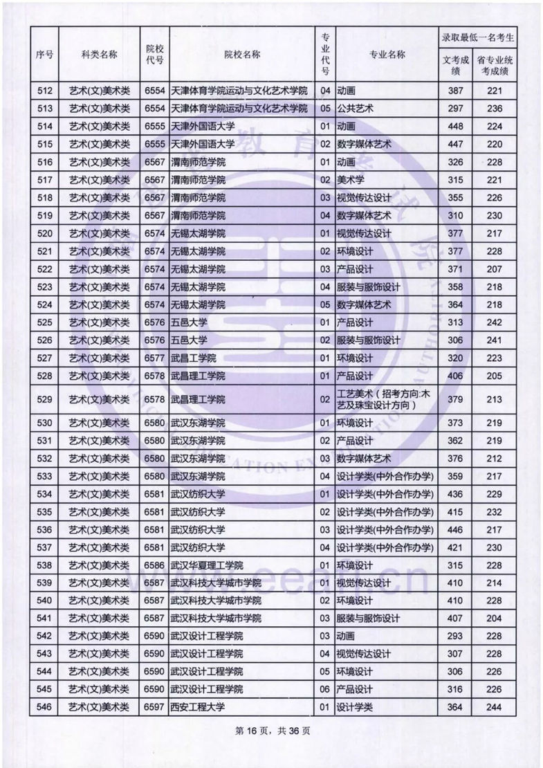 福建：艺术类本科B批录取最低一名考生成绩公布