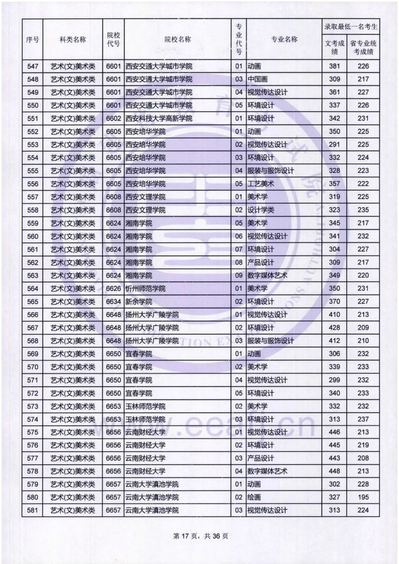 福建：艺术类本科B批录取最低一名考生成绩公布