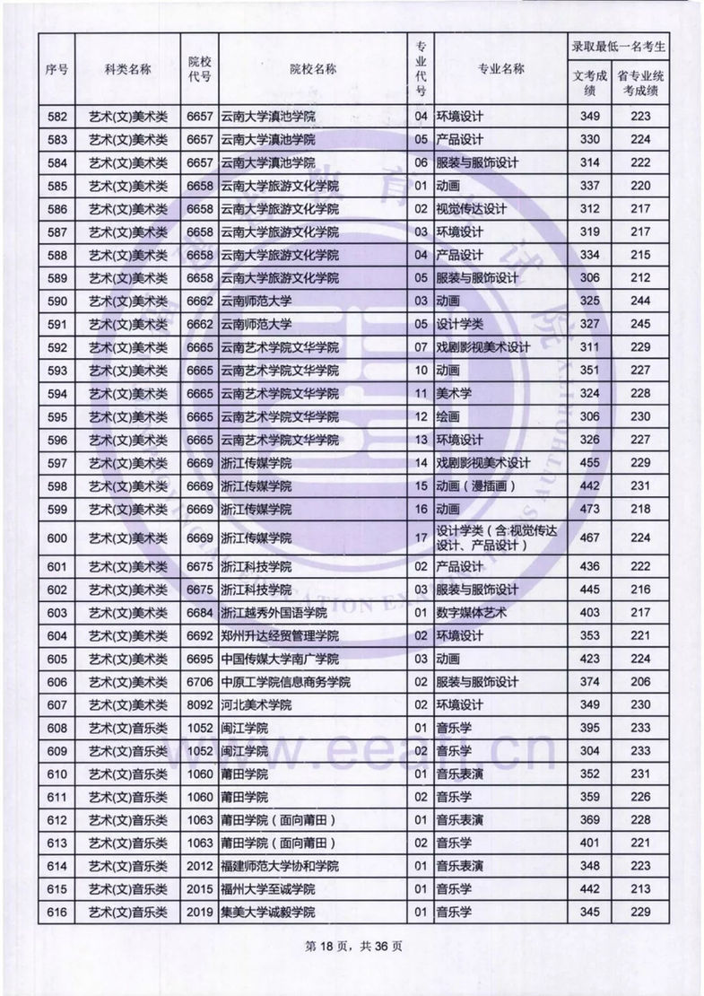 福建：艺术类本科B批录取最低一名考生成绩公布
