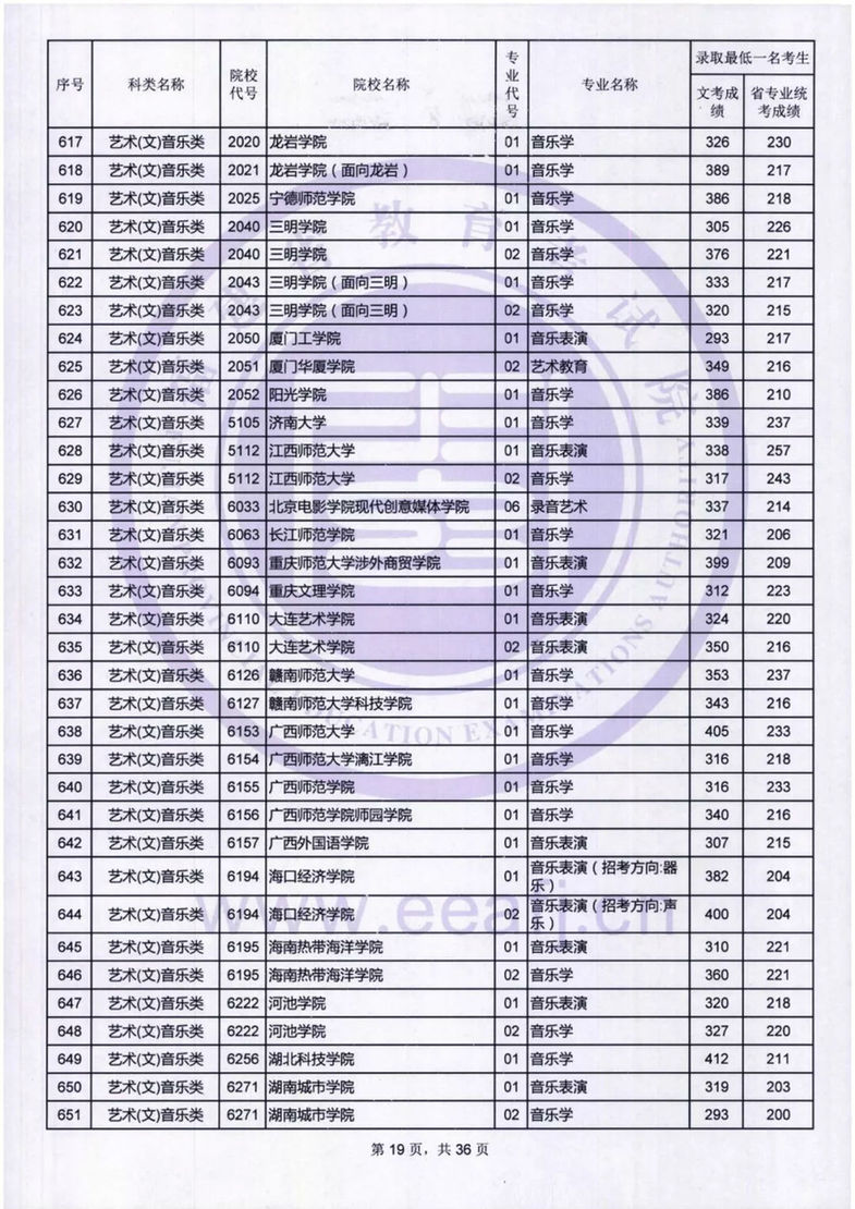 福建：艺术类本科B批录取最低一名考生成绩公布