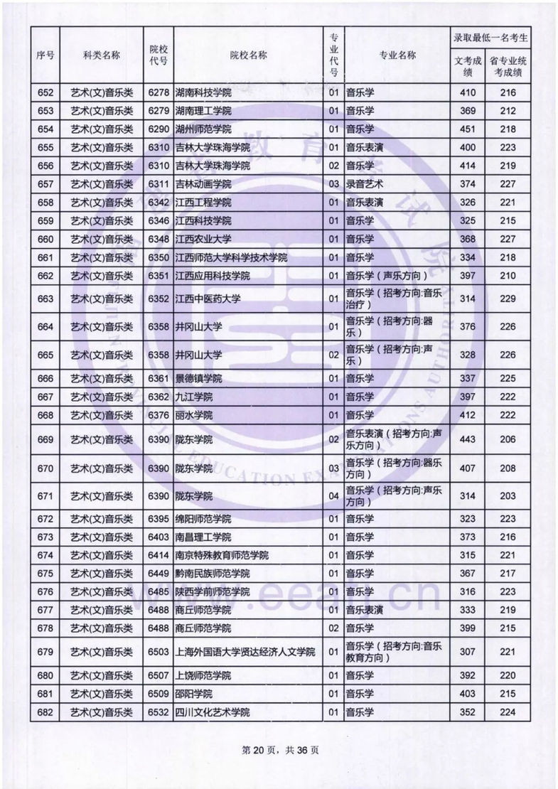 福建：艺术类本科B批录取最低一名考生成绩公布