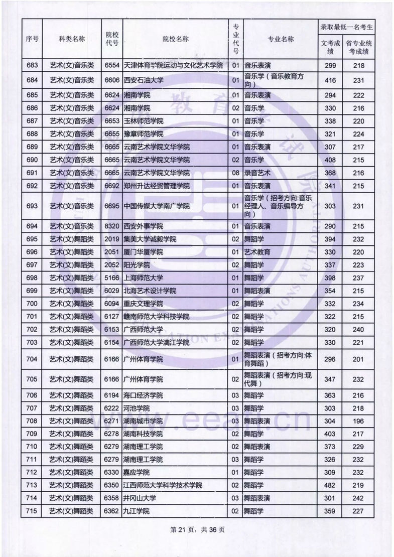 福建：艺术类本科B批录取最低一名考生成绩公布