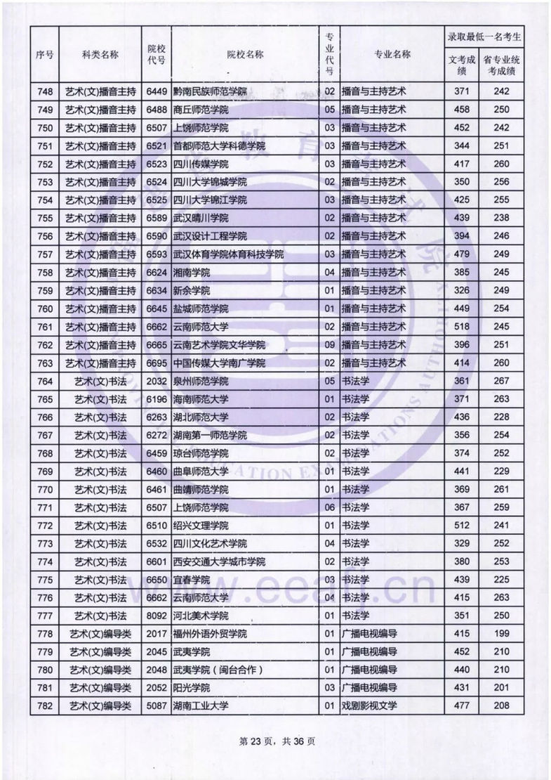 福建：艺术类本科B批录取最低一名考生成绩公布