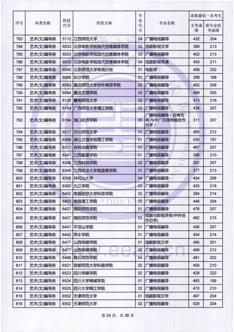 福建：艺术类本科B批录取最低一名考生成绩公布
