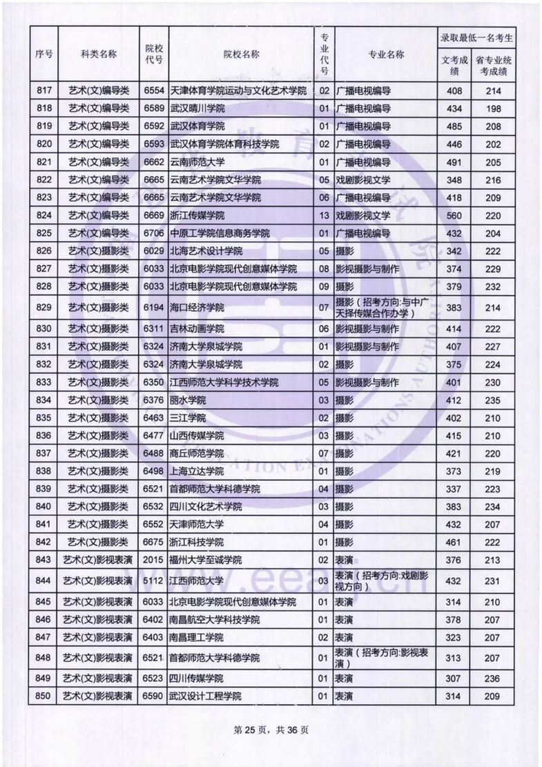 福建：艺术类本科B批录取最低一名考生成绩公布