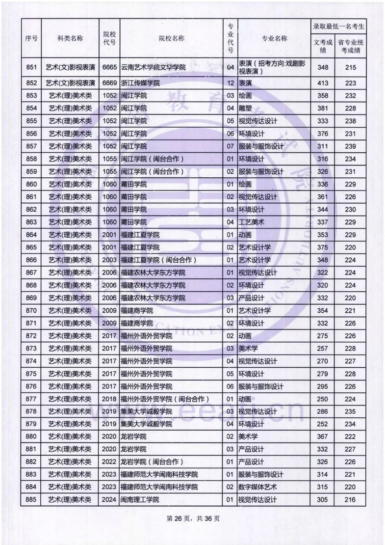 福建：艺术类本科B批录取最低一名考生成绩公布