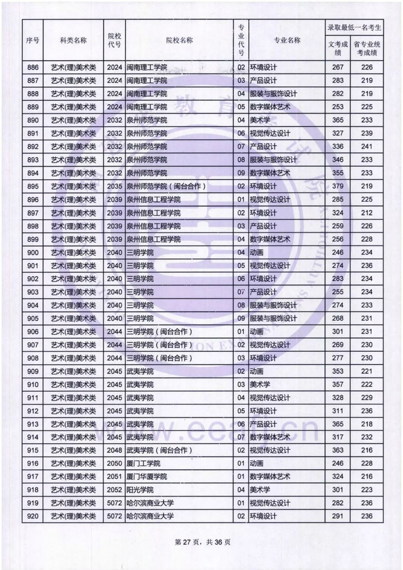 福建：艺术类本科B批录取最低一名考生成绩公布