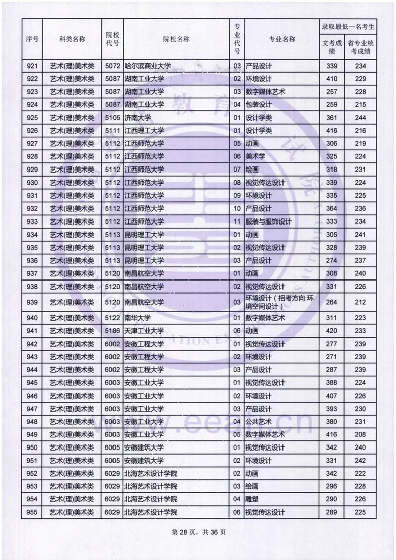 福建：艺术类本科B批录取最低一名考生成绩公布