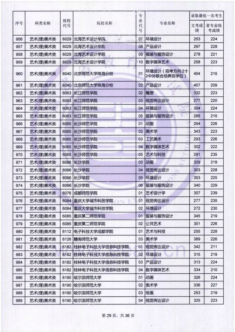 福建：艺术类本科B批录取最低一名考生成绩公布