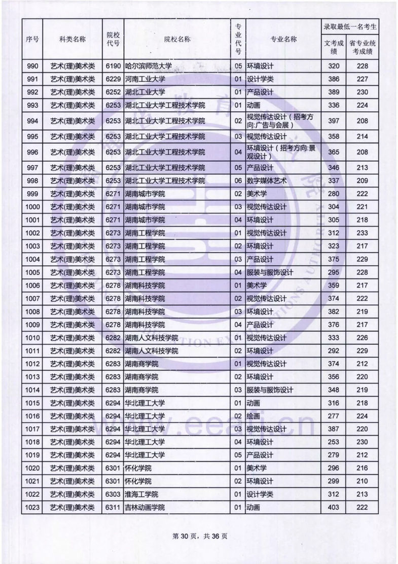 福建：艺术类本科B批录取最低一名考生成绩公布