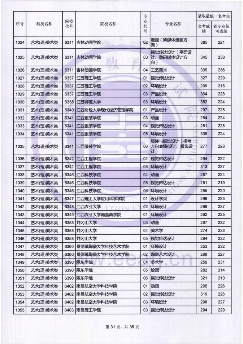 福建：艺术类本科B批录取最低一名考生成绩公布