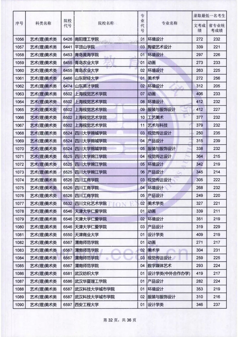 福建：艺术类本科B批录取最低一名考生成绩公布