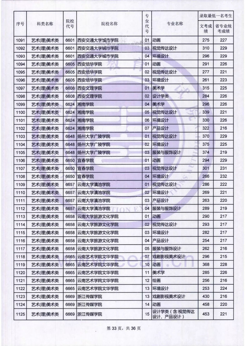 福建：艺术类本科B批录取最低一名考生成绩公布
