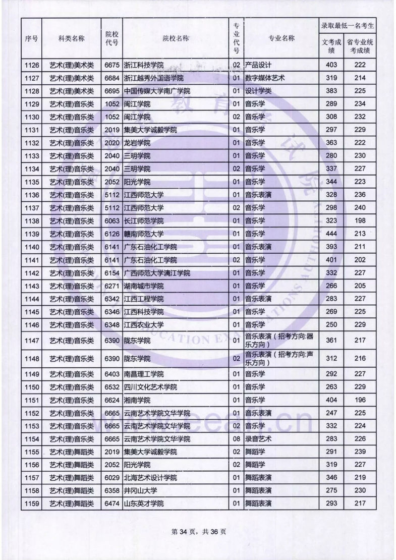 福建：艺术类本科B批录取最低一名考生成绩公布