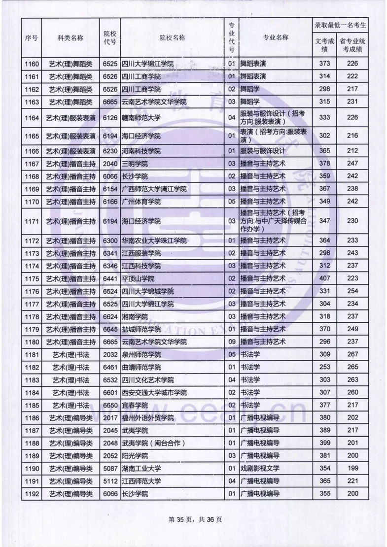 福建：艺术类本科B批录取最低一名考生成绩公布
