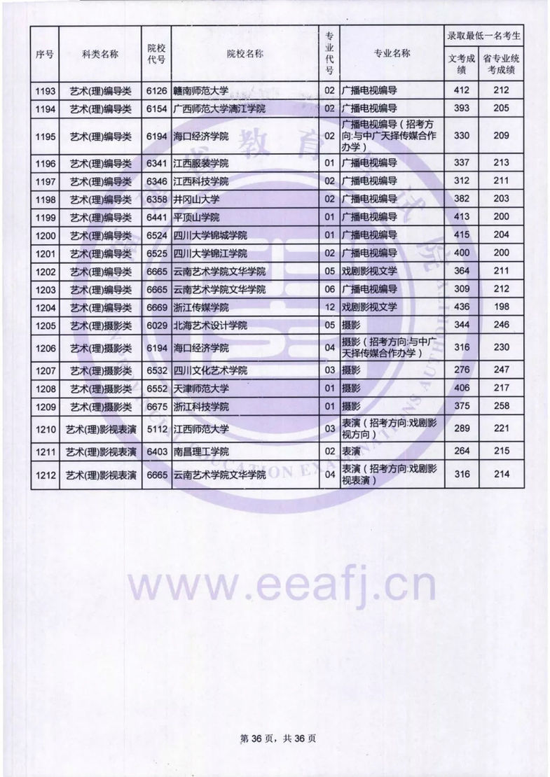 福建：艺术类本科B批录取最低一名考生成绩公布