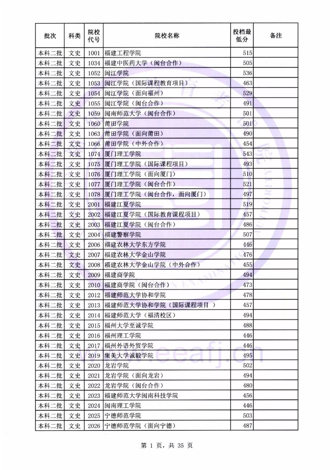 福建本二批最低投档线公布