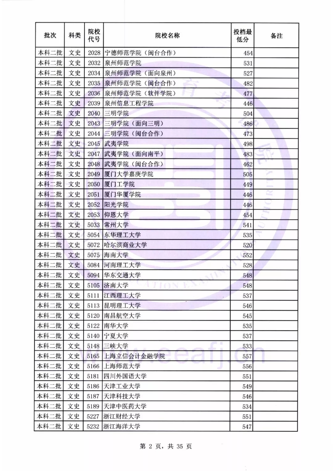 福建本二批最低投档线公布