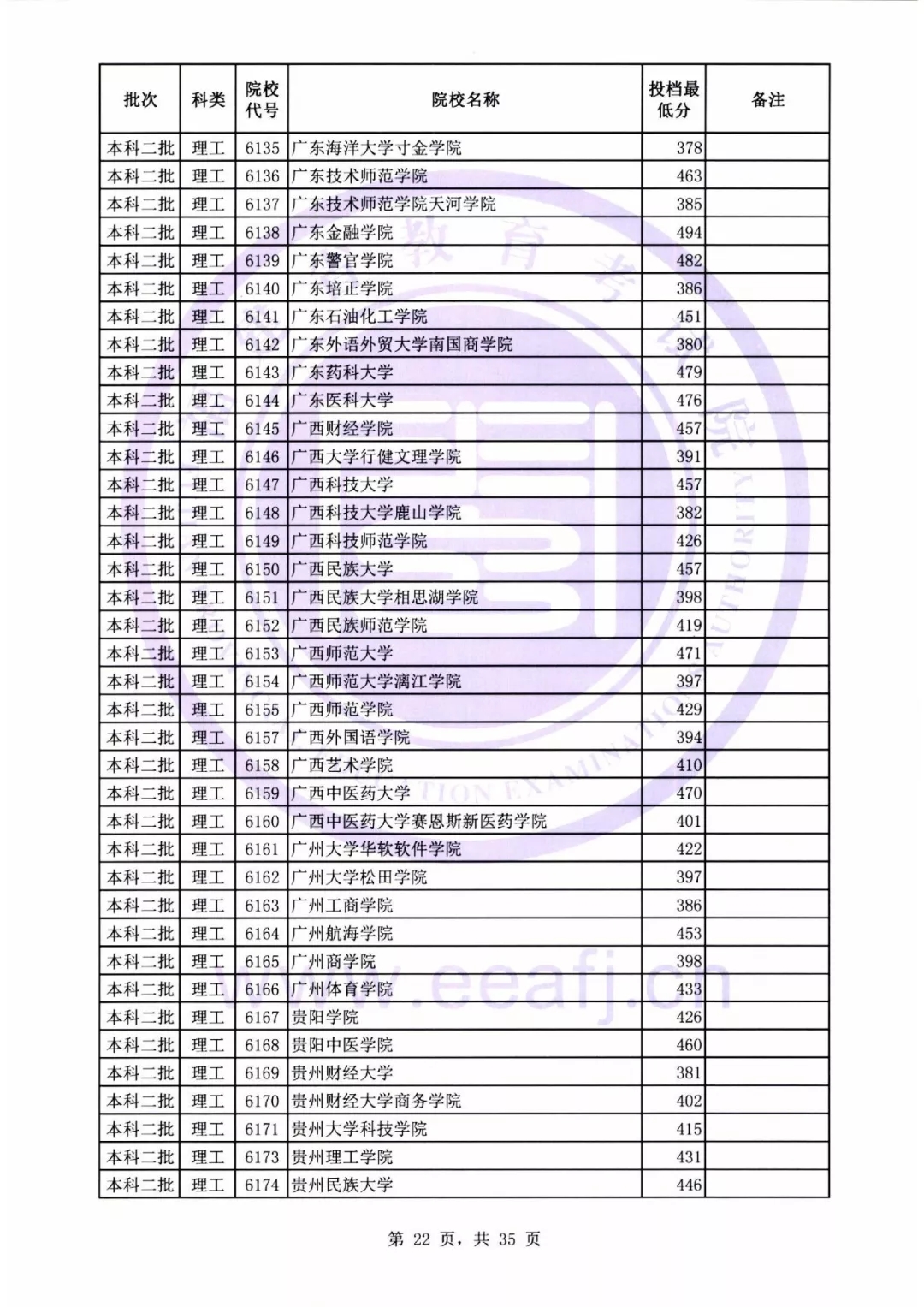 福建本二批最低投档线公布